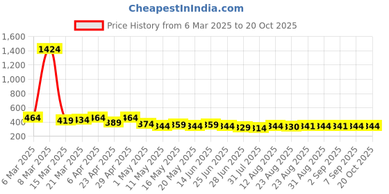 myntra.com TOGS & TERRE Women Typography Printed Organic Cotton T-shirt togs & terre Price History Graph from 6 Mar 2025 to 19 Oct 2025