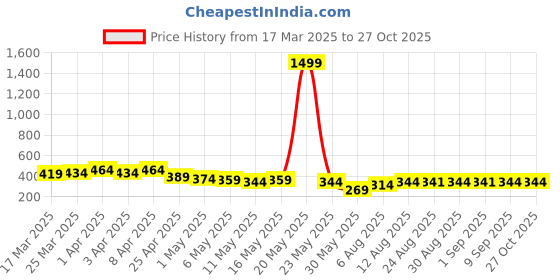 myntra.com TOGS & TERRE Women Typography Printed Organic Cotton T-shirt togs & terre Price History Graph from 17 Mar 2025 to 27 Oct 2025