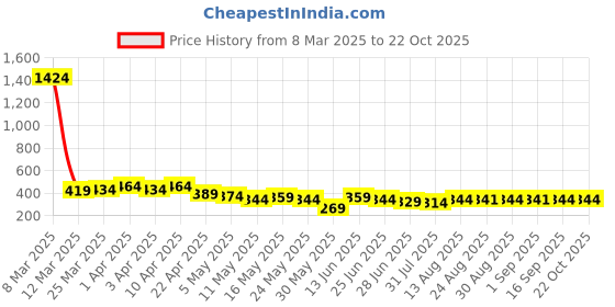 myntra.com TOGS & TERRE Women Typography Printed Organic Cotton T-shirt togs & terre Price History Graph from 8 Mar 2025 to 22 Oct 2025
