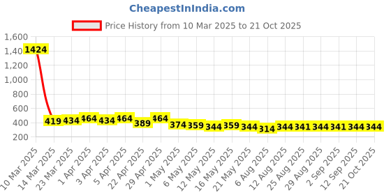 myntra.com TOGS & TERRE Women Typography Printed Organic Cotton T-shirt togs & terre Price History Graph from 10 Mar 2025 to 20 Oct 2025