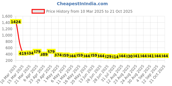 myntra.com TOGS & TERRE Women Typography Printed Organic Cotton T-shirt togs & terre Price History Graph from 10 Mar 2025 to 20 Oct 2025
