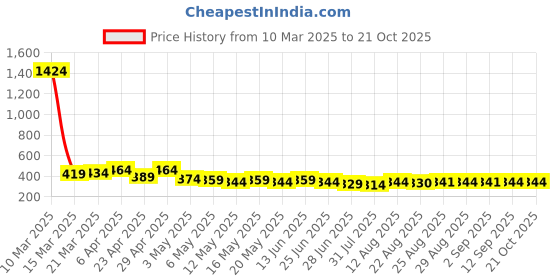myntra.com TOGS & TERRE Women Typography Printed Organic Cotton T-shirt togs & terre Price History Graph from 10 Mar 2025 to 20 Oct 2025