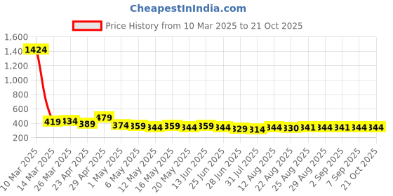 myntra.com TOGS & TERRE Women Typography Printed Organic Cotton T-shirt togs & terre Price History Graph from 10 Mar 2025 to 21 Oct 2025