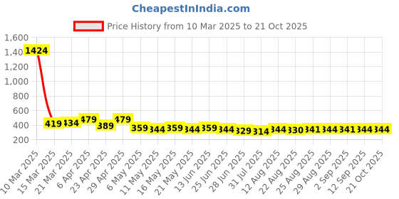 myntra.com TOGS & TERRE Women Typography Printed Organic Cotton T-shirt togs & terre Price History Graph from 10 Mar 2025 to 21 Oct 2025