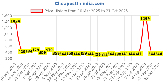 myntra.com TOGS & TERRE Women Typography Printed Organic Cotton T-shirt togs & terre Price History Graph from 10 Mar 2025 to 20 Oct 2025