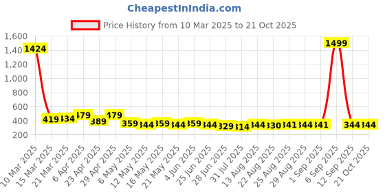 myntra.com TOGS & TERRE Women Typography Printed Organic Cotton T-shirt togs & terre Price History Graph from 10 Mar 2025 to 20 Oct 2025