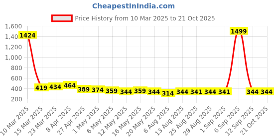 myntra.com TOGS & TERRE Women Typography Printed Organic Cotton T-shirt togs & terre Price History Graph from 10 Mar 2025 to 20 Oct 2025