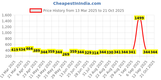 myntra.com TOGS & TERRE Women Typography Printed Organic Cotton T-shirt togs & terre Price History Graph from 13 Mar 2025 to 20 Oct 2025