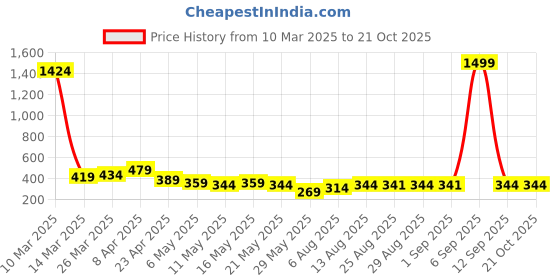 myntra.com TOGS & TERRE Women Typography Printed Organic Cotton T-shirt togs & terre Price History Graph from 10 Mar 2025 to 20 Oct 2025
