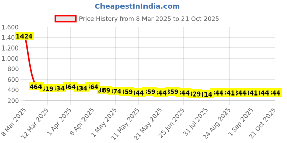 myntra.com TOGS & TERRE Women Typography Printed Organic Cotton T-shirt togs & terre Price History Graph from 8 Mar 2025 to 20 Oct 2025