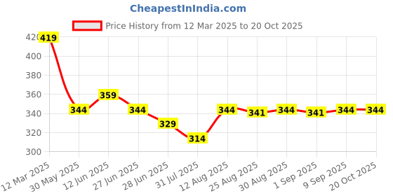 myntra.com TOGS & TERRE Women Typography Printed Organic Cotton T-shirt togs & terre Price History Graph from 12 Mar 2025 to 20 Oct 2025