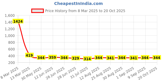 myntra.com TOGS & TERRE Women Typography Printed Organic Cotton T-shirt togs & terre Price History Graph from 8 Mar 2025 to 20 Oct 2025