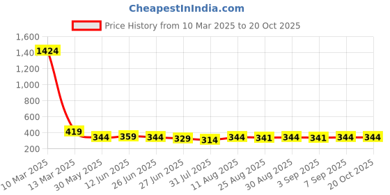 myntra.com TOGS & TERRE Women Typography Printed Organic Cotton T-shirt togs & terre Price History Graph from 10 Mar 2025 to 20 Oct 2025