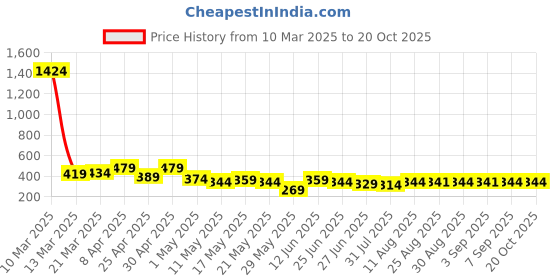 myntra.com TOGS & TERRE Women Typography Printed Organic Cotton T-shirt togs & terre Price History Graph from 10 Mar 2025 to 19 Oct 2025