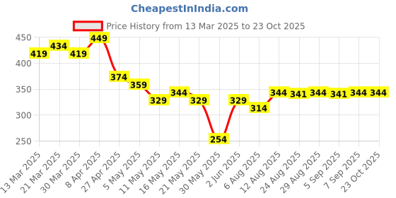 myntra.com TOGS & TERRE Women Typography Printed Organic Cotton T-shirt togs & terre Price History Graph from 13 Mar 2025 to 23 Oct 2025