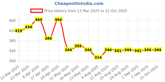 myntra.com TOGS & TERRE Women Typography Printed Organic Cotton T-shirt togs & terre Price History Graph from 13 Mar 2025 to 21 Oct 2025