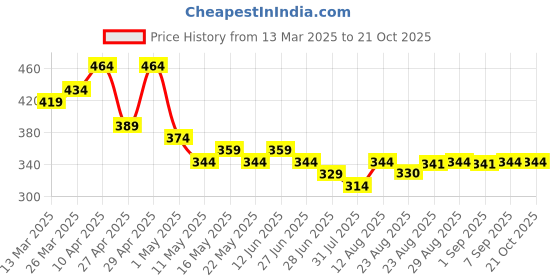 myntra.com TOGS & TERRE Women Typography Printed Organic Cotton T-shirt togs & terre Price History Graph from 13 Mar 2025 to 21 Oct 2025