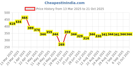 myntra.com TOGS & TERRE Women Typography Printed Organic Cotton T-shirt togs & terre Price History Graph from 13 Mar 2025 to 21 Oct 2025