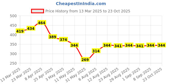 myntra.com TOGS & TERRE Women Typography Printed Organic Cotton T-shirt togs & terre Price History Graph from 13 Mar 2025 to 23 Oct 2025
