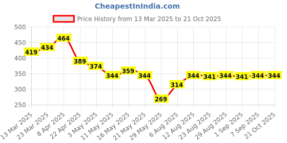 myntra.com TOGS & TERRE Women Typography Printed Organic Cotton T-shirt togs & terre Price History Graph from 13 Mar 2025 to 21 Oct 2025