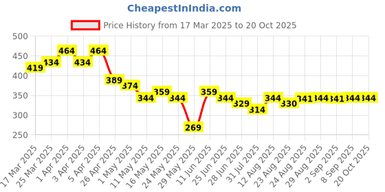 myntra.com TOGS & TERRE Women Typography Printed Organic Cotton T-shirt togs & terre Price History Graph from 17 Mar 2025 to 19 Oct 2025