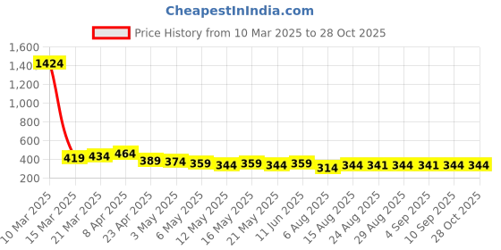 myntra.com TOGS & TERRE Women Typography Printed Organic Cotton T-shirt togs & terre Price History Graph from 10 Mar 2025 to 27 Oct 2025