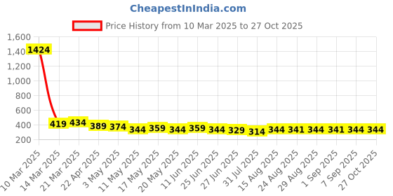 myntra.com TOGS & TERRE Women Typography Printed Organic Cotton T-shirt togs & terre Price History Graph from 10 Mar 2025 to 27 Oct 2025