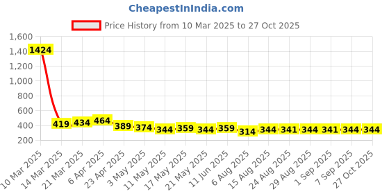myntra.com TOGS & TERRE Women Typography Printed Organic Cotton T-shirt togs & terre Price History Graph from 10 Mar 2025 to 27 Oct 2025
