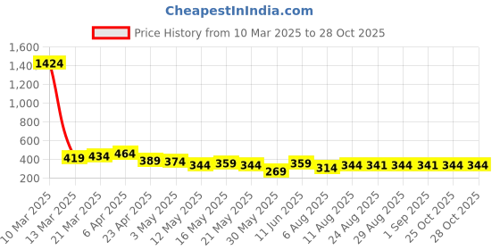 myntra.com TOGS & TERRE Women Typography Printed Organic Cotton T-shirt togs & terre Price History Graph from 10 Mar 2025 to 27 Oct 2025