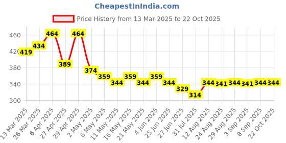 myntra.com TOGS & TERRE Women Typography Printed Organic Cotton T-shirt togs & terre Price History Graph from 13 Mar 2025 to 21 Oct 2025