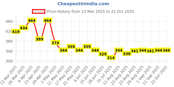 myntra.com TOGS & TERRE Women Typography Printed Organic Cotton T-shirt togs & terre Price History Graph from 13 Mar 2025 to 21 Oct 2025