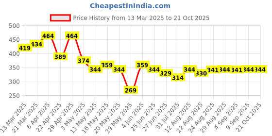 myntra.com TOGS & TERRE Women Typography Printed Organic Cotton T-shirt togs & terre Price History Graph from 13 Mar 2025 to 21 Oct 2025