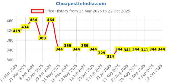 myntra.com TOGS & TERRE Women Typography Printed Organic Cotton T-shirt togs & terre Price History Graph from 13 Mar 2025 to 21 Oct 2025