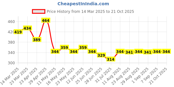myntra.com TOGS & TERRE Women Typography Printed Organic Cotton T-shirt togs & terre Price History Graph from 14 Mar 2025 to 21 Oct 2025