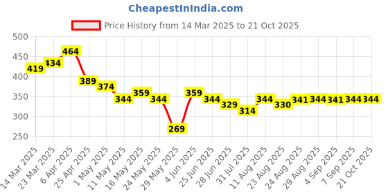 myntra.com TOGS & TERRE Women Typography Printed Organic Cotton T-shirt togs & terre Price History Graph from 14 Mar 2025 to 21 Oct 2025
