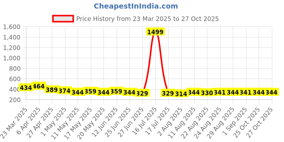 myntra.com TOGS & TERRE Women Typography Printed Organic Cotton T-shirt togs & terre Price History Graph from 23 Mar 2025 to 27 Oct 2025