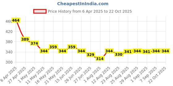 myntra.com TOGS & TERRE Women Typography Printed Organic Cotton T-shirt togs & terre Price History Graph from 6 Apr 2025 to 22 Oct 2025