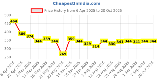 myntra.com TOGS & TERRE Women Typography Printed Organic Cotton T-shirt togs & terre Price History Graph from 6 Apr 2025 to 20 Oct 2025