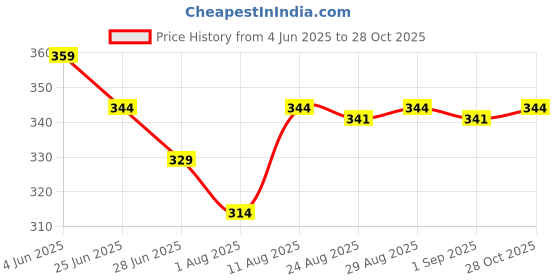 myntra.com TOGS & TERRE Women Typography Printed Organic Cotton T-shirt togs & terre Price History Graph from 4 Jun 2025 to 28 Oct 2025