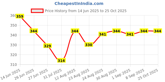 myntra.com TOGS & TERRE Women Typography Printed Organic Cotton T-shirt togs & terre Price History Graph from 14 Jun 2025 to 25 Oct 2025