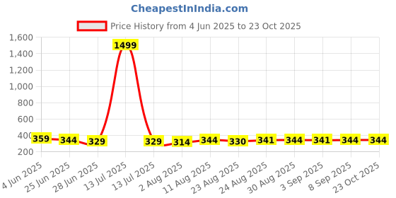 myntra.com TOGS & TERRE Women Typography Printed Organic Cotton T-shirt togs & terre Price History Graph from 4 Jun 2025 to 23 Oct 2025