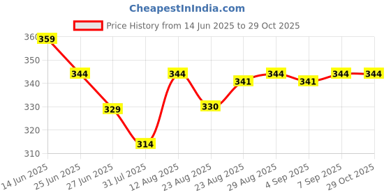myntra.com TOGS & TERRE Women Typography Printed Organic Cotton T-shirt togs & terre Price History Graph from 14 Jun 2025 to 29 Oct 2025