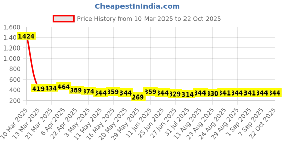 myntra.com TOGS & TERRE Women Typography Printed Round Neck Cotton Oversized T-shirt togs & terre Price History Graph from 10 Mar 2025 to 21 Oct 2025