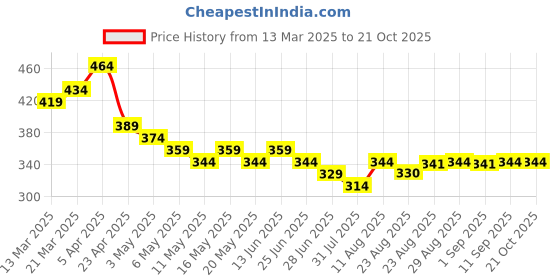 myntra.com TOGS & TERRE Women Typography Printed Round Neck Cotton Oversized T-shirt togs & terre Price History Graph from 13 Mar 2025 to 20 Oct 2025