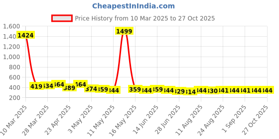 myntra.com TOGS & TERRE Women Typography Printed Round Neck Cotton Oversized T-shirt togs & terre Price History Graph from 10 Mar 2025 to 27 Oct 2025