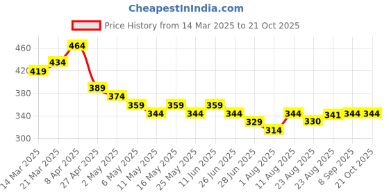 myntra.com TOGS & TERRE Women Typography Printed Round Neck Cotton T-shirt togs & terre Price History Graph from 14 Mar 2025 to 20 Oct 2025