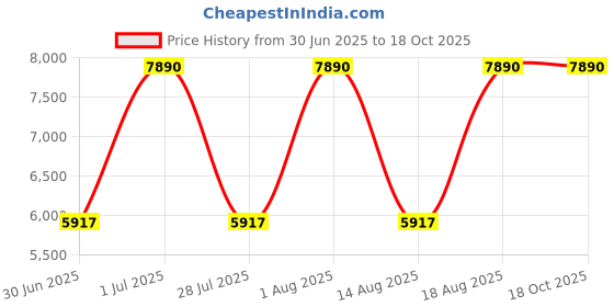myntra.com tohl Black Leather Structured Satchel tohl Price History Graph from 30 Jun 2025 to 18 Oct 2025