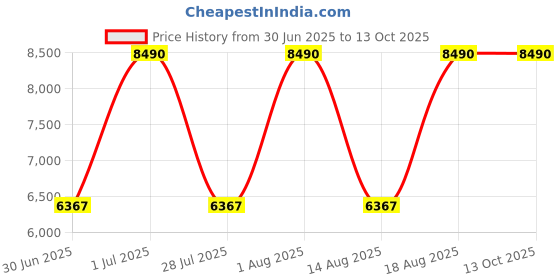 myntra.com tohl Black Leather Structured Satchel with Cut Work tohl Price History Graph from 30 Jun 2025 to 13 Oct 2025