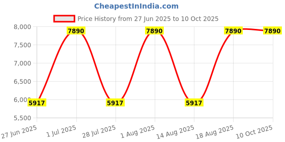 myntra.com tohl Brown Leather Structured Satchel with Tasselled tohl Price History Graph from 27 Jun 2025 to 10 Oct 2025