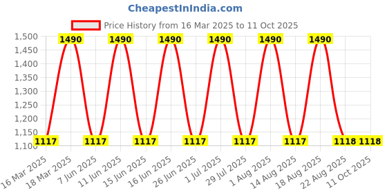 myntra.com tohl Men Beige & Black Printed Leather Three Fold Wallet tohl Price History Graph from 16 Mar 2025 to 11 Oct 2025